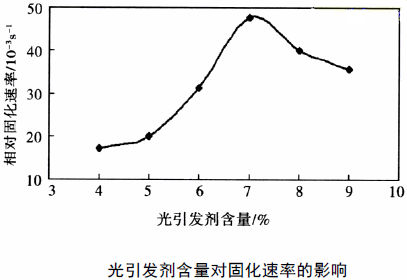 光引發(fā)劑濃度對(duì)光固化速率的影響