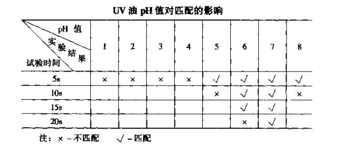 UV油pH值對(duì)匹配的影響