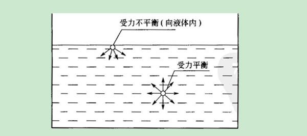 液體的表面張力