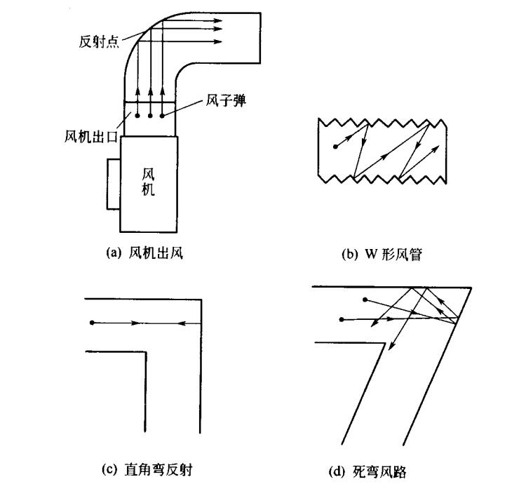 風機出風管路示意