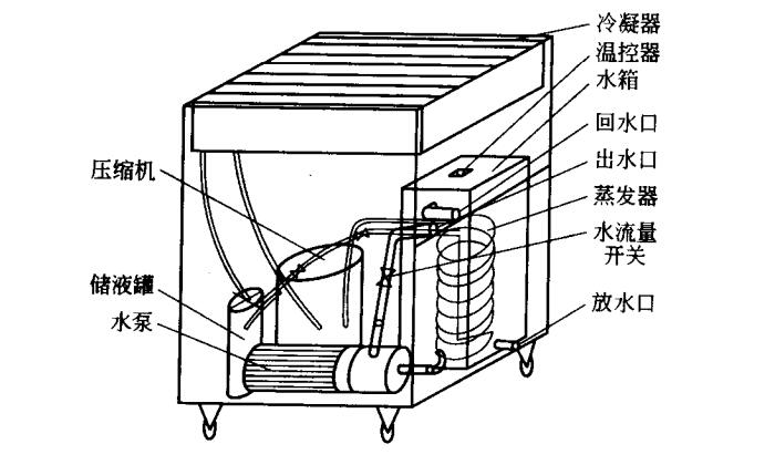 水冷卻機的結構